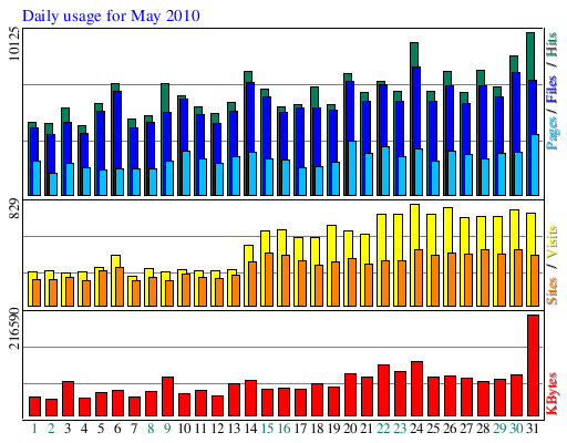 Daily usage for May 2010