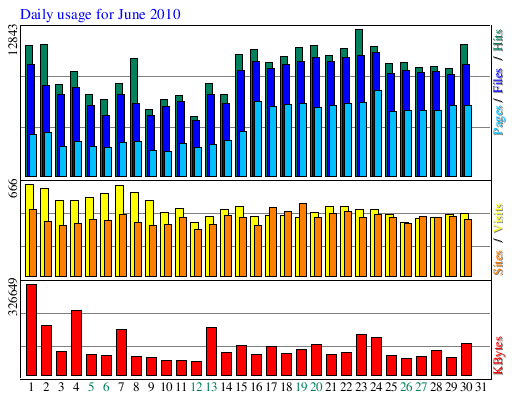 Daily usage for June 2010