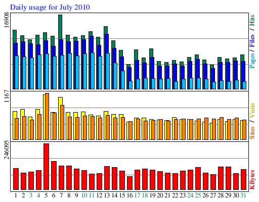 Daily usage for July 2010
