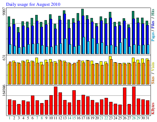 Daily usage for August 2010