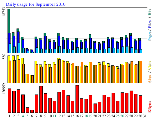 Daily usage for September 2010