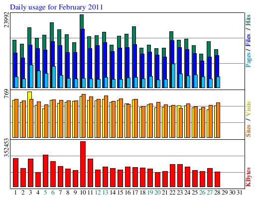 Daily usage for February 2011