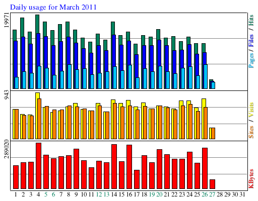 Daily usage for March 2011