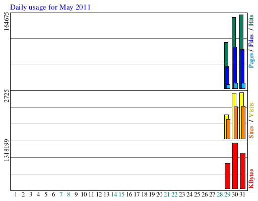 Daily usage for May 2011