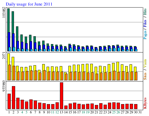 Daily usage for June 2011