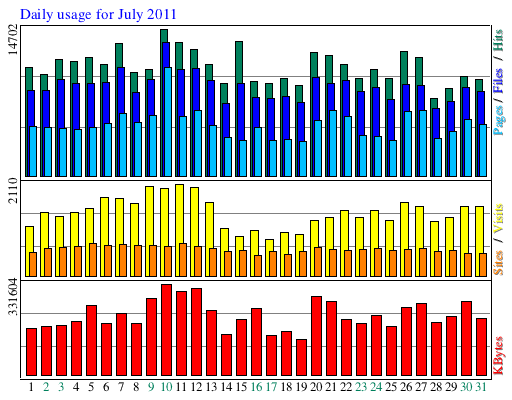 Daily usage for July 2011