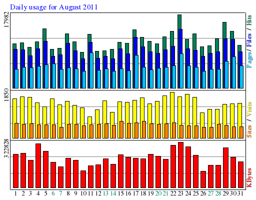 Daily usage for August 2011