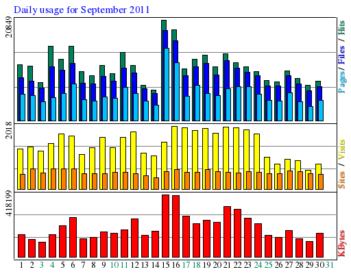 Daily usage for September 2011