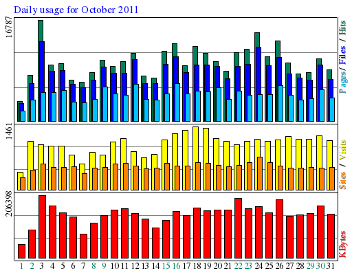 Daily usage for October 2011