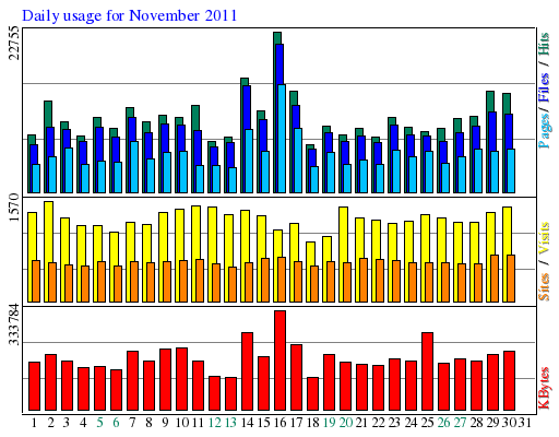 Daily usage for November 2011