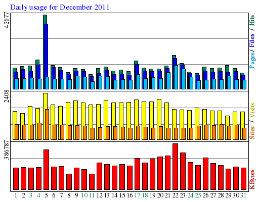 Daily usage for December 2011