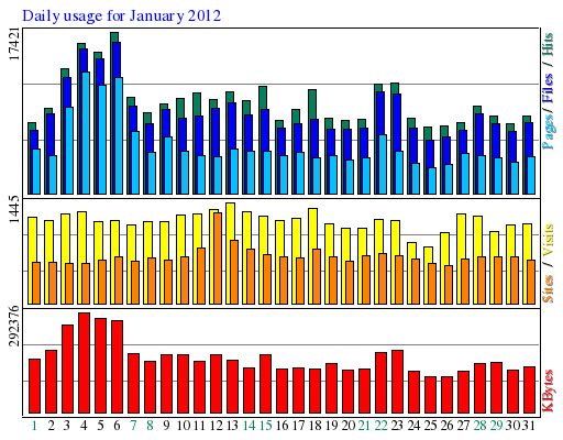Daily usage for January 2012