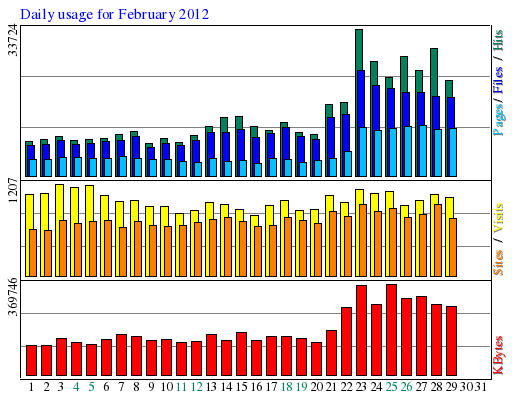 Daily usage for February 2012