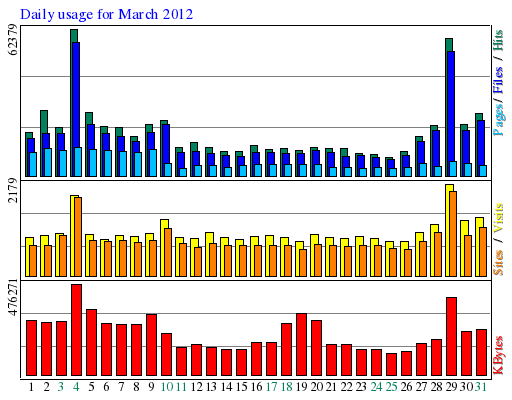 Daily usage for March 2012