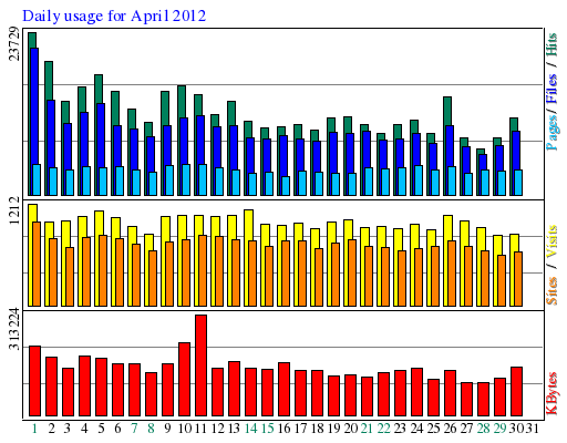 Daily usage for April 2012