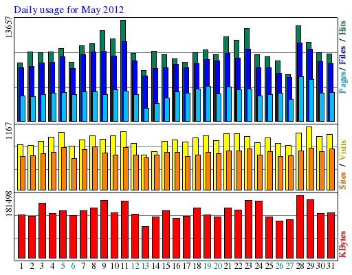 Daily usage for May 2012