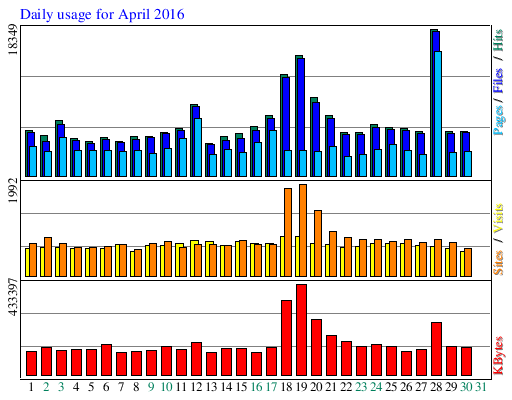 Daily usage for April 2016