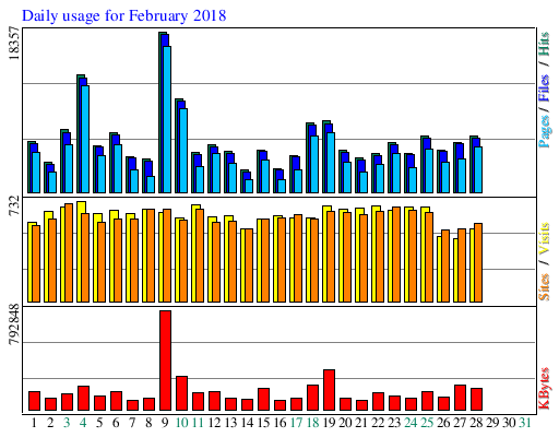 Daily usage for February 2018