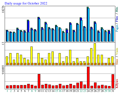 Daily usage for October 2022