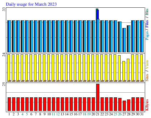 Daily usage for March 2023