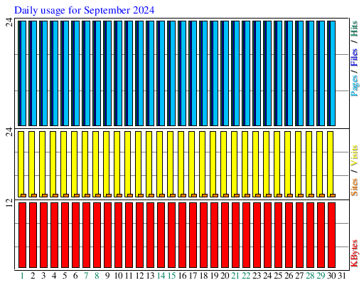 Daily usage for September 2024