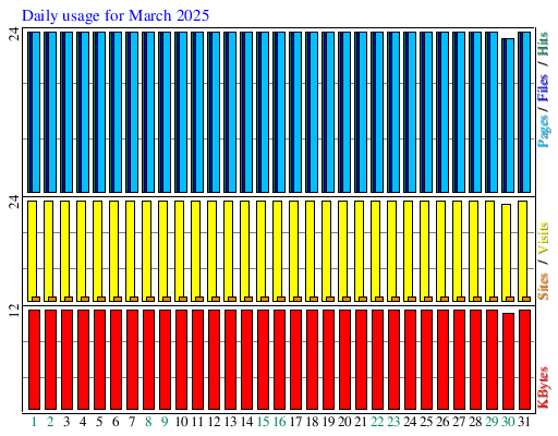 Daily usage for March 2025