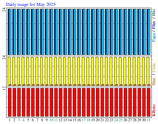 Daily usage for May 2025