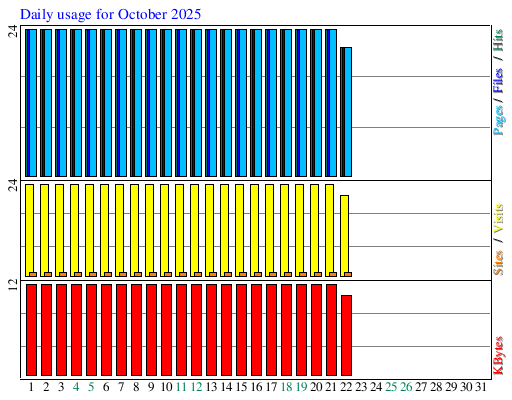 Daily usage for October 2025