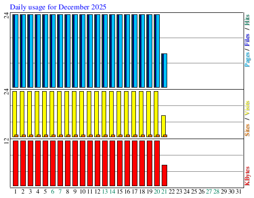 Daily usage for December 2025