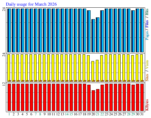 Daily usage for March 2026