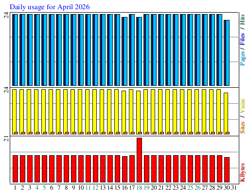 Daily usage for April 2026