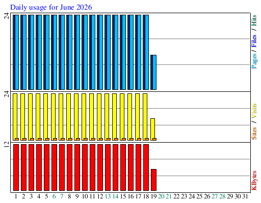 Daily usage for June 2026