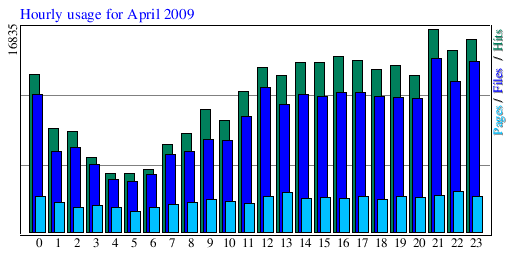 Hourly usage for April 2009