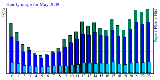 Hourly usage for May 2009