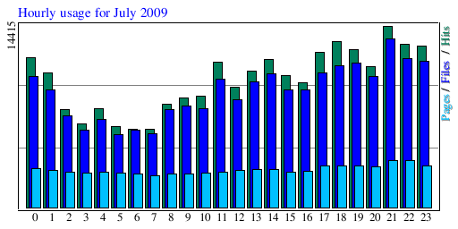 Hourly usage for July 2009