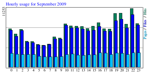 Hourly usage for September 2009