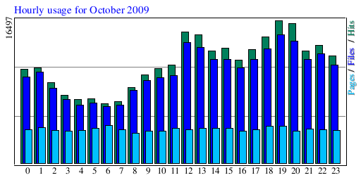 Hourly usage for October 2009
