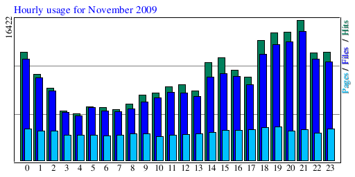 Hourly usage for November 2009
