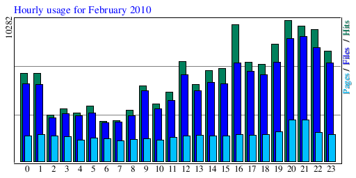 Hourly usage for February 2010