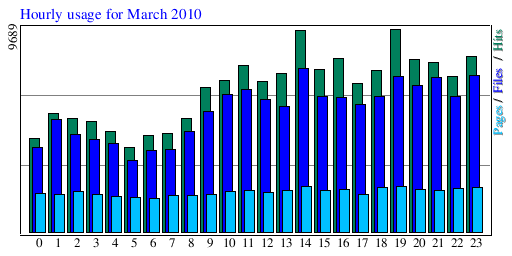 Hourly usage for March 2010