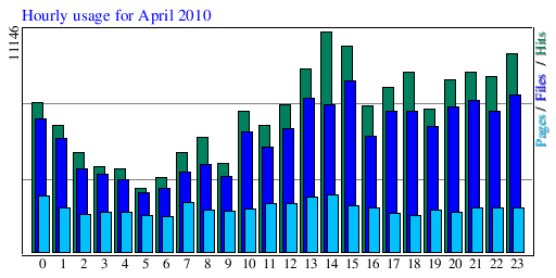 Hourly usage for April 2010