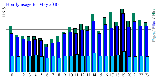 Hourly usage for May 2010