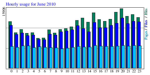 Hourly usage for June 2010