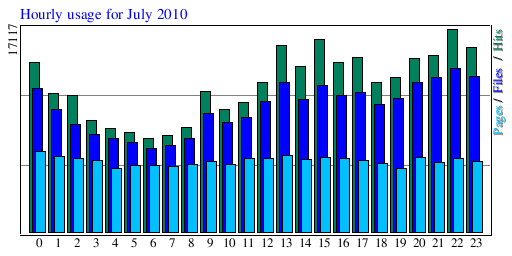 Hourly usage for July 2010