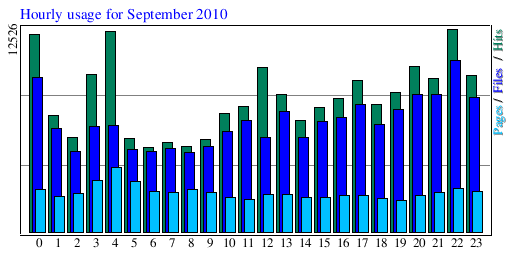 Hourly usage for September 2010
