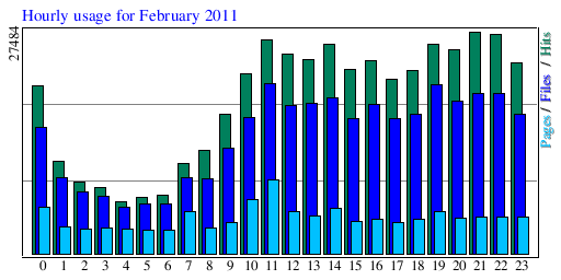 Hourly usage for February 2011