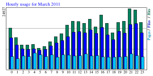 Hourly usage for March 2011