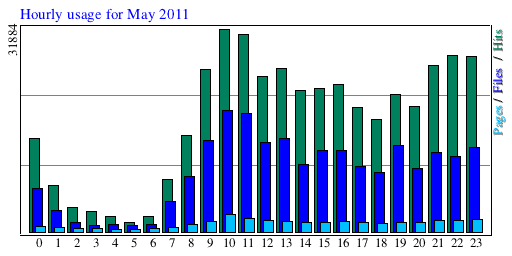 Hourly usage for May 2011