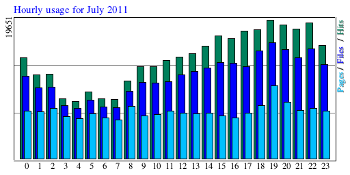 Hourly usage for July 2011