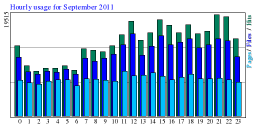 Hourly usage for September 2011